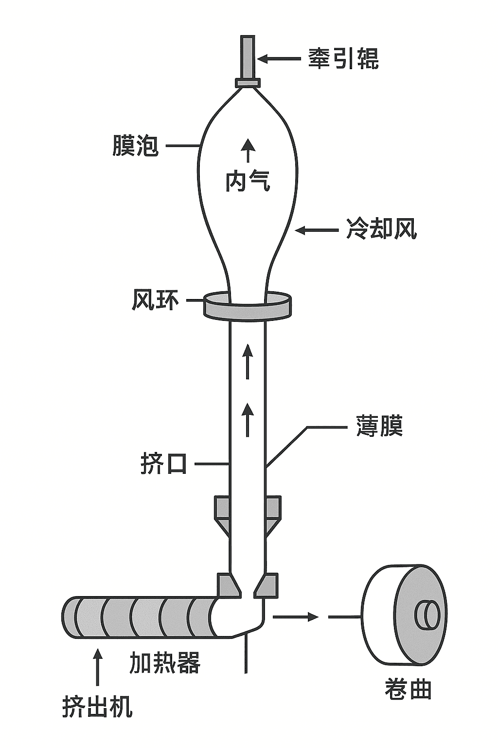 吹膜工藝結(jié)構(gòu)示意圖