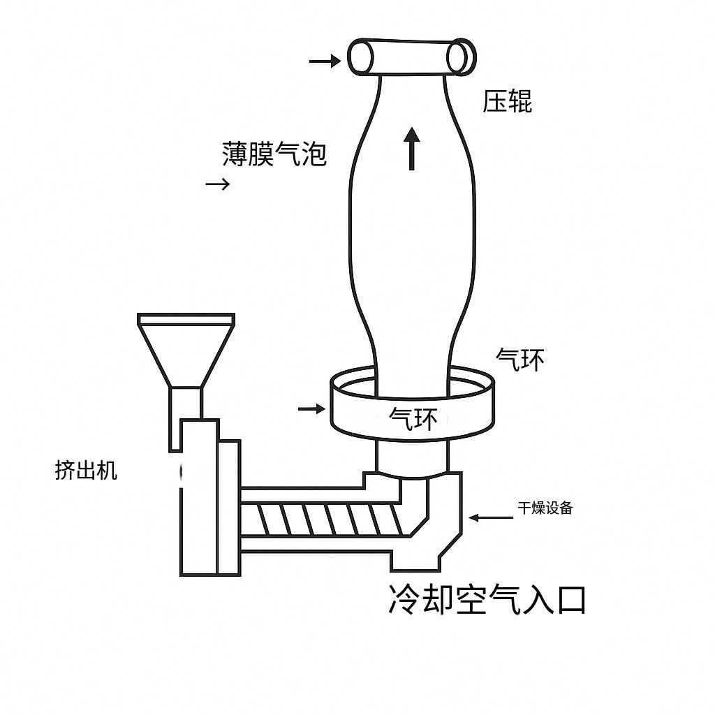 吹膜冷卻系統(tǒng)示意圖