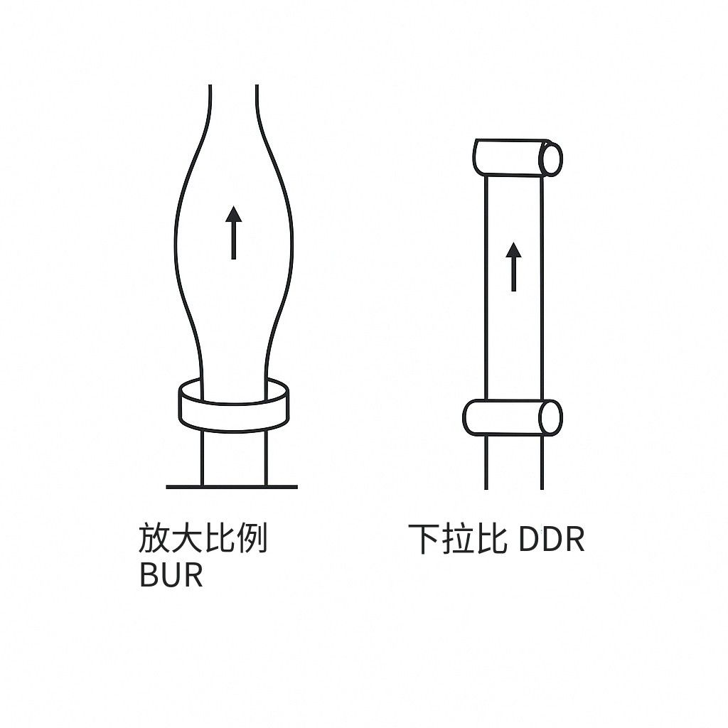吹脹比與牽引比示意圖