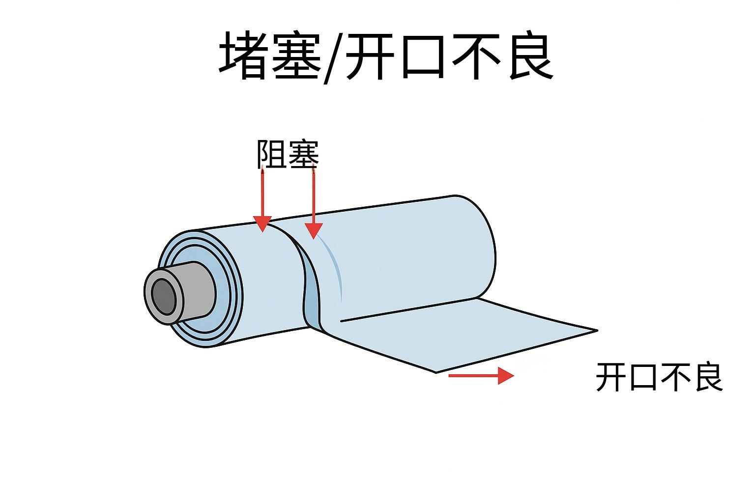 卷膜在卷芯處出現(xiàn)堵塞和開(kāi)口不良的結(jié)構(gòu)示意圖
