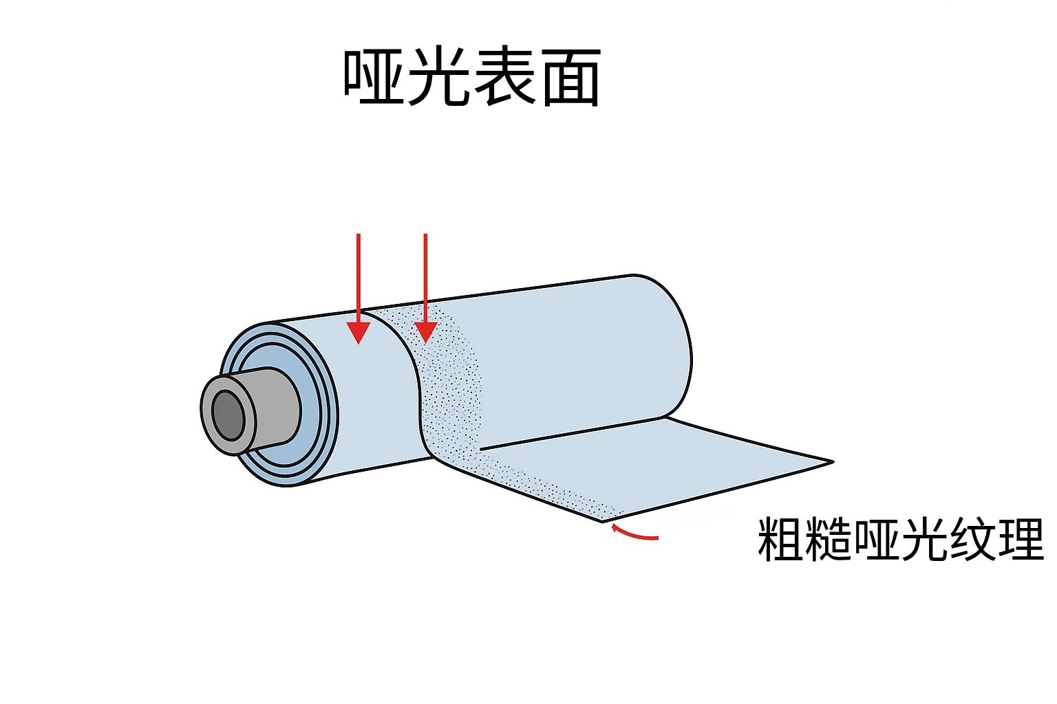 薄膜經(jīng)過(guò)霧面或啞光處理后的表面結(jié)構(gòu)示意圖
