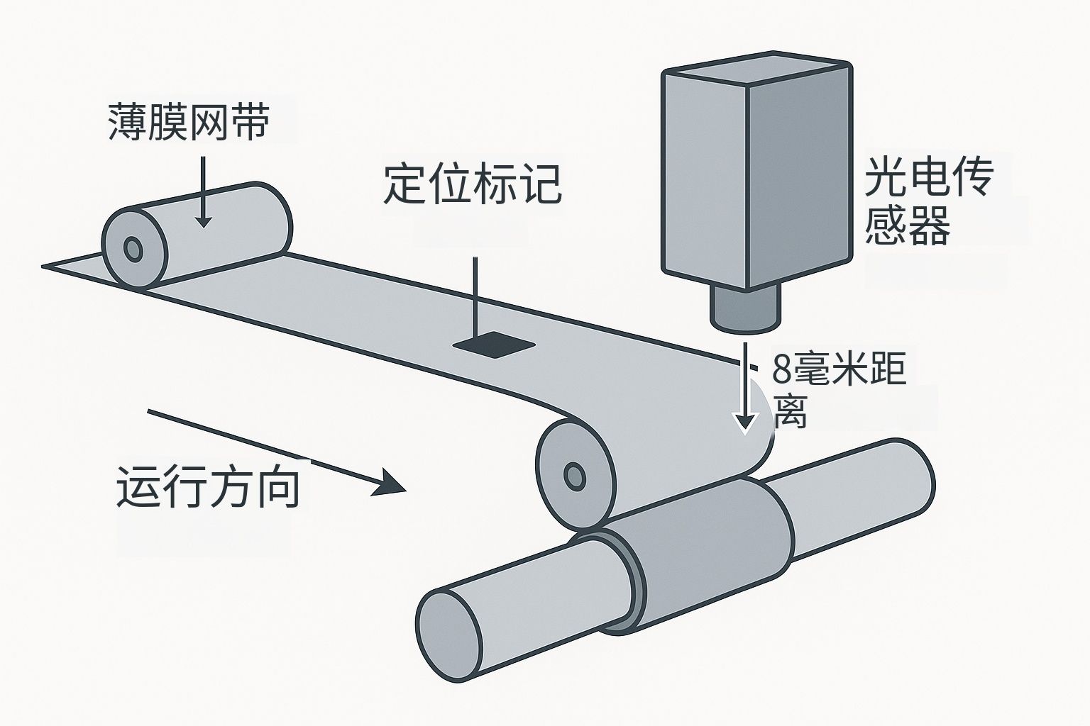 軟包裝印刷機(jī)上光電眼安裝示意，電眼與薄膜色標(biāo)保持約 8mm 距離