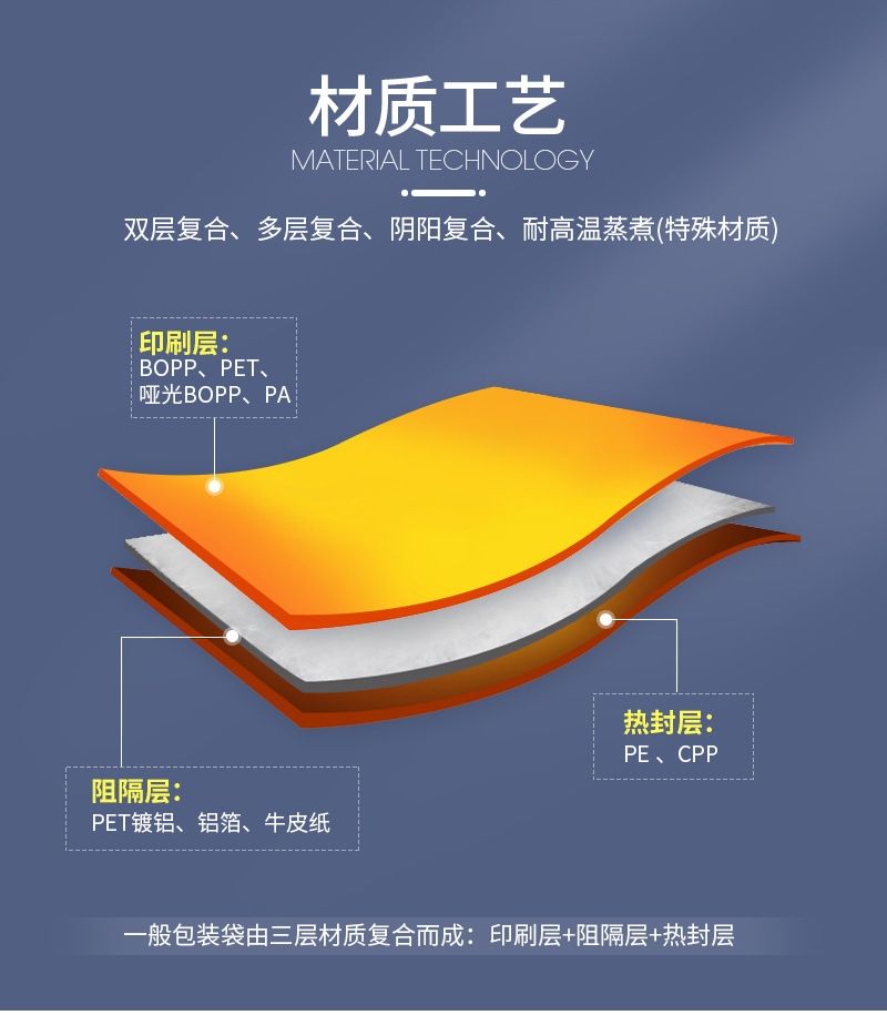 軟包裝多層復合結構示意：印刷層/阻隔層/熱封層