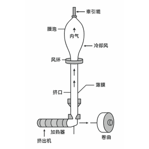 吹膜時膜泡不穩(wěn)定的根本原因及解決之道（專業(yè)技術詳解)